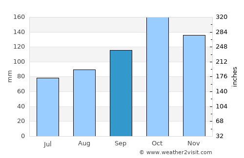 Juncalito Abajo average rain in September