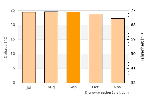 Juncalito Abajo average temperature in September