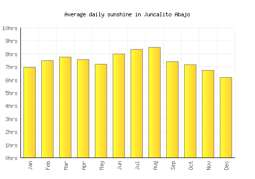 Juncalito Abajo average daily sunshine chart