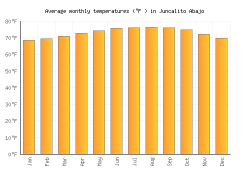 Juncalito Abajo average temperature chart (Fahrenheit)