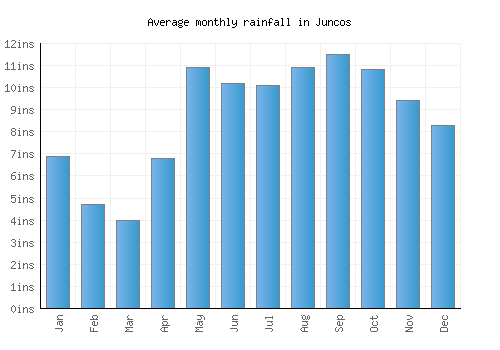 Juncos monthly rainfall chart (inches)