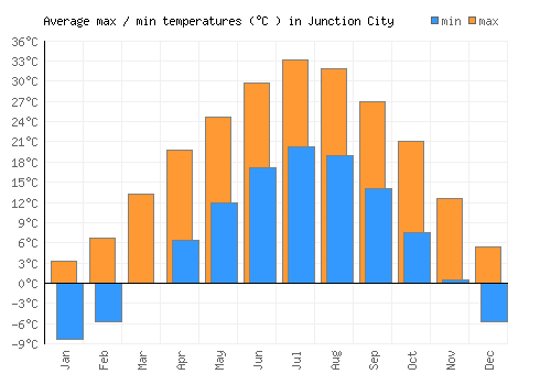 Junction City average minimum / maximum temperatures (Celsius)