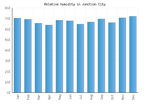 Junction City relative humidity averages