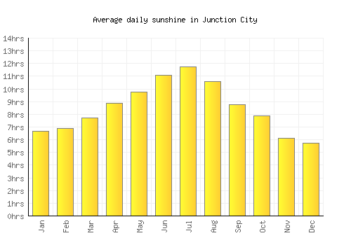 Junction City average daily sunshine chart