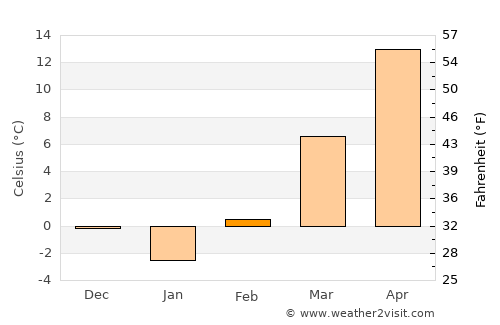 Junction City average temperature in February