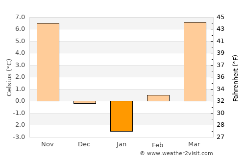 Junction City average temperature in January