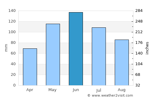 Junction City average rain in June
