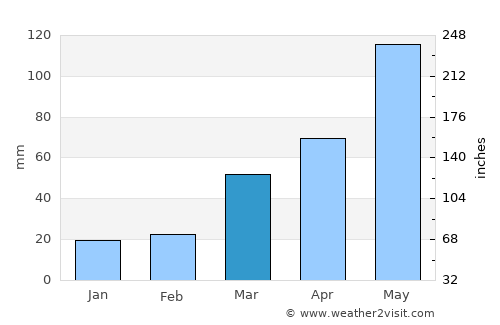 Junction City average rain in March