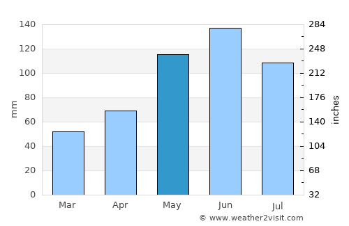 Junction City average rain in May