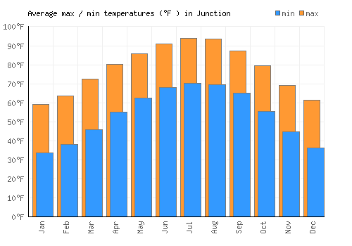 Junction average minimum / maximum temperatures (Fahrenheit)