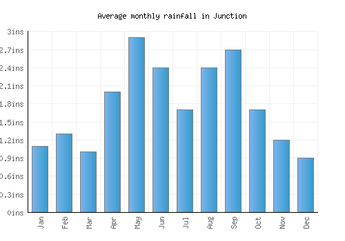 Junction monthly rainfall chart (inches)