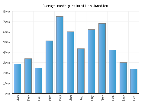 Junction monthly rainfall chart (mm)