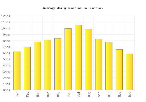 Junction average daily sunshine chart