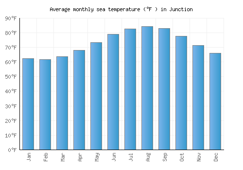 Junction average sea temperature chart (Fahrenheit)