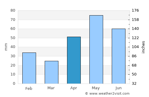 Junction average rain in April