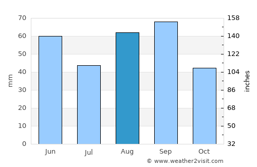 Junction average rain in August