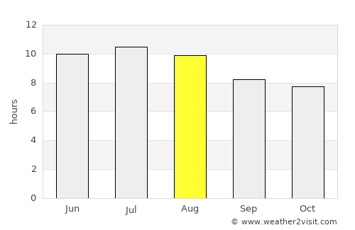 Junction average rain in August