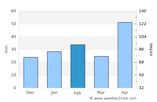 Junction average rain in February