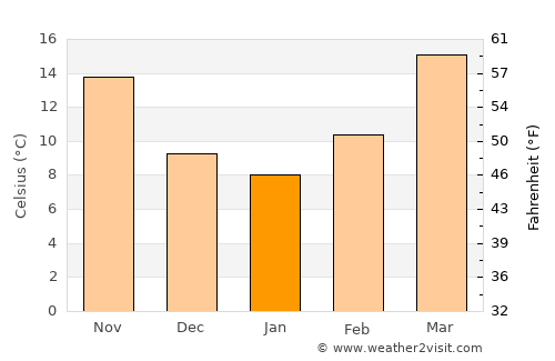 Junction average temperature in January