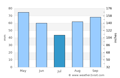 Junction average rain in July