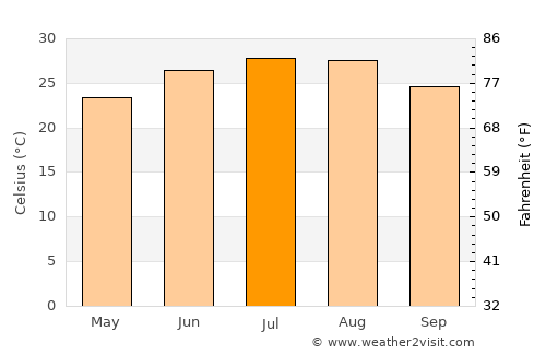 Junction average temperature in July