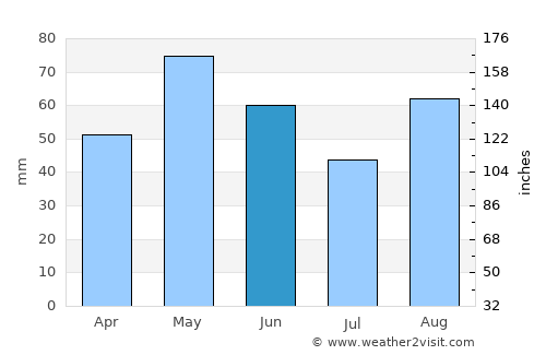 Junction average rain in June