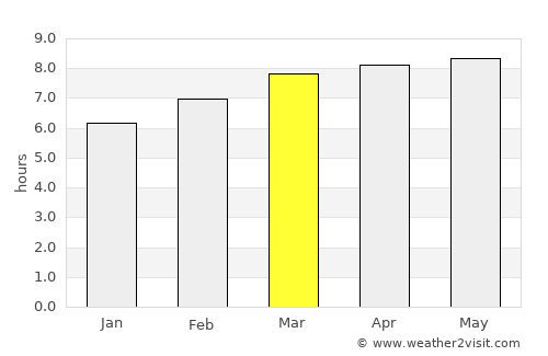 Junction average rain in March