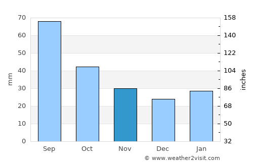 Junction average rain in November