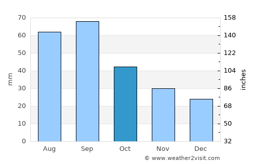 Junction average rain in October