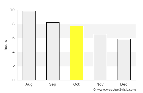 Junction average rain in October