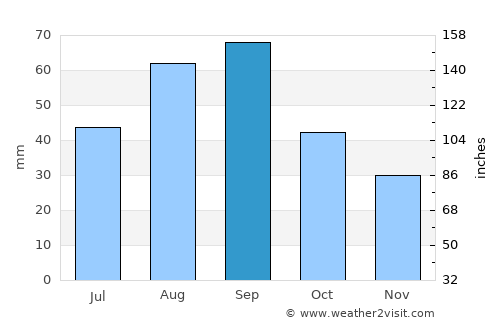 Junction average rain in September