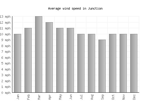 Junction average winspeed by month (mph)