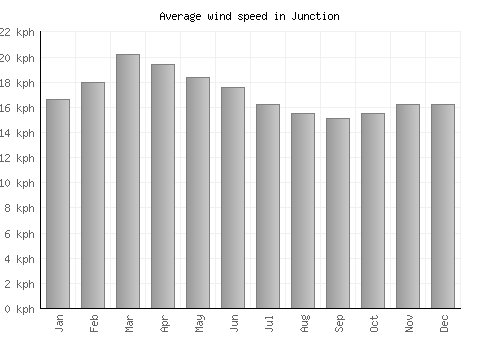 Junction average winspeed by month (km/h)