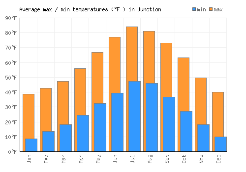 Junction average minimum / maximum temperatures (Fahrenheit)