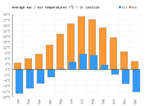 Junction average minimum / maximum temperatures (Celsius)