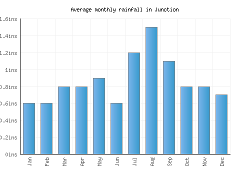 Junction monthly rainfall chart (inches)