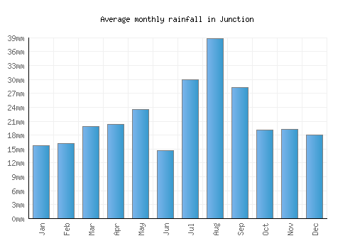 Junction monthly rainfall chart (mm)