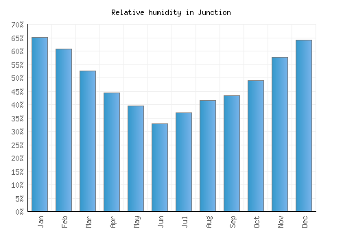 Junction relative humidity averages