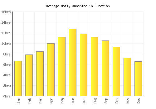 Junction average daily sunshine chart