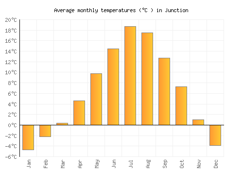 Junction average temperature chart (Celsius)