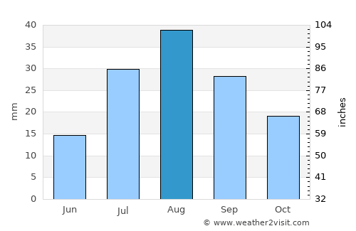 Junction average rain in August