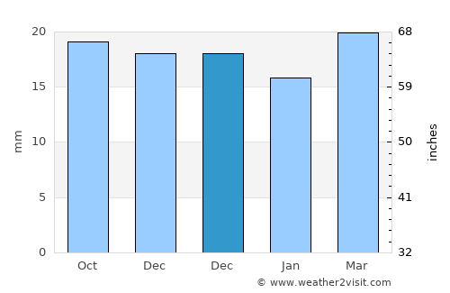 Junction average rain in December