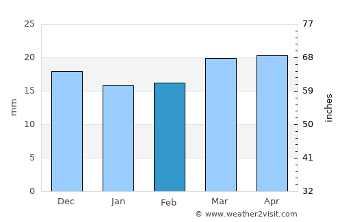 Junction average rain in February