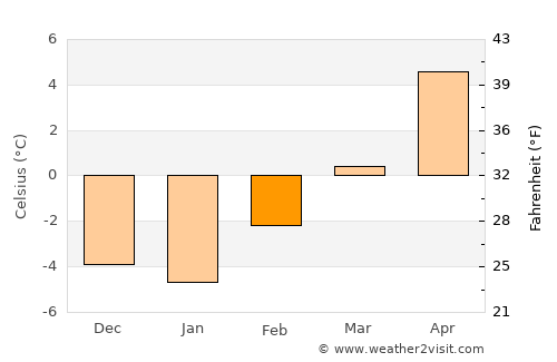 Junction average temperature in February