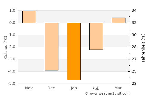 Junction average temperature in January