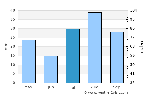 Junction average rain in July