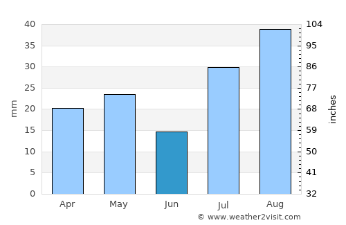 Junction average rain in June