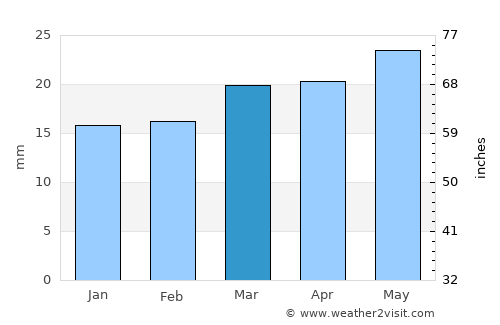 Junction average rain in March
