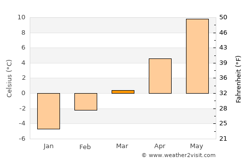 Junction average temperature in March