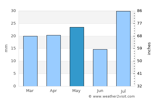 Junction average rain in May